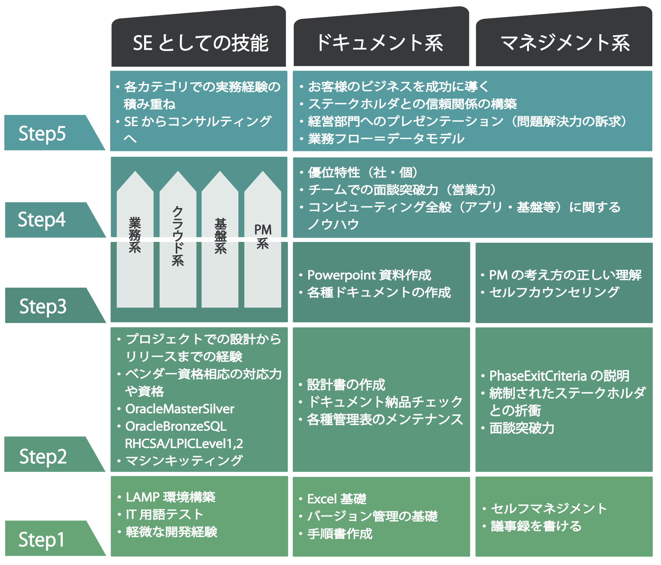 技術スキル・キャリアパス